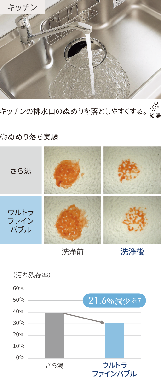 キッチンの排水口のぬめりを落としやすくする ぬめり落ち試験結果