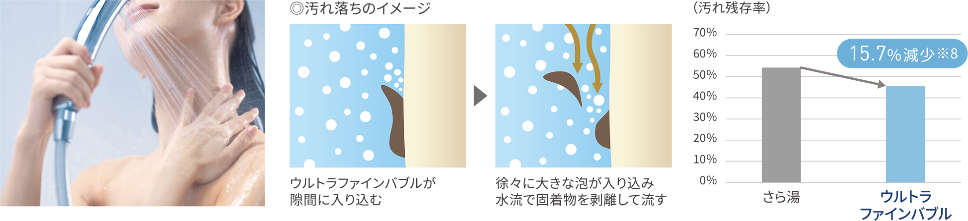 お肌のケア 汚れ落ちのイメージと汚れ残存率グラフ