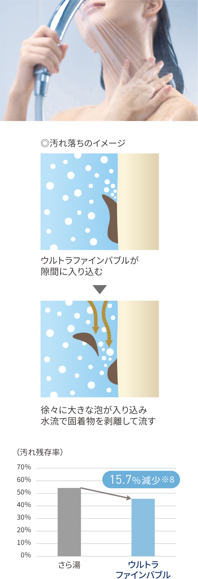 お肌のケア 汚れ落ちのイメージと汚れ残存率グラフ