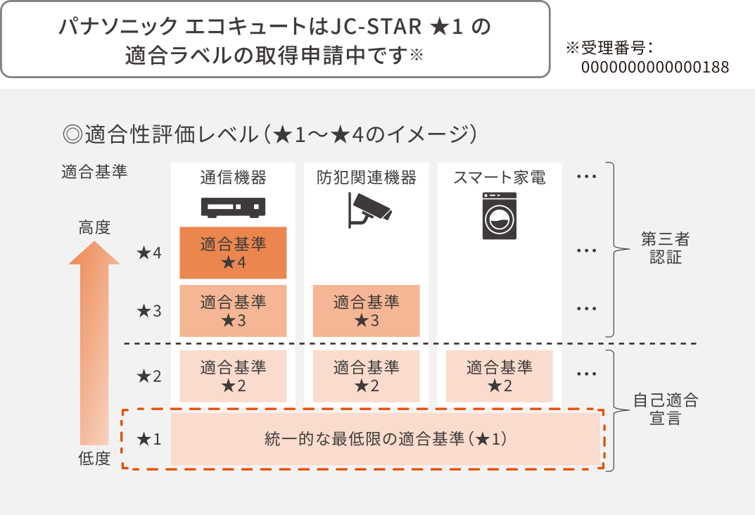 適合性評価レベルのイメージ