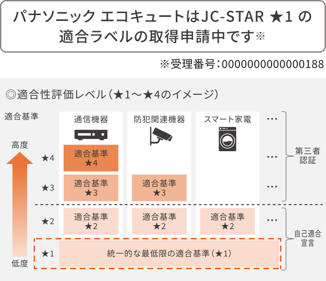 JC-STAR 適合性評価レベルのイメージ