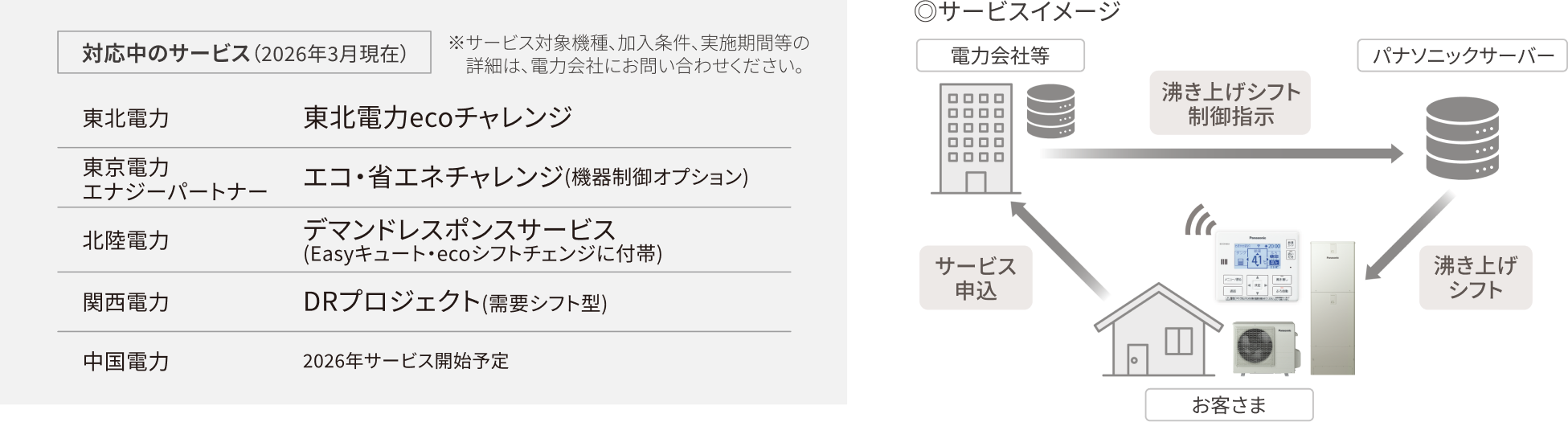 対応中のサービス一覧とサービスイメージ図