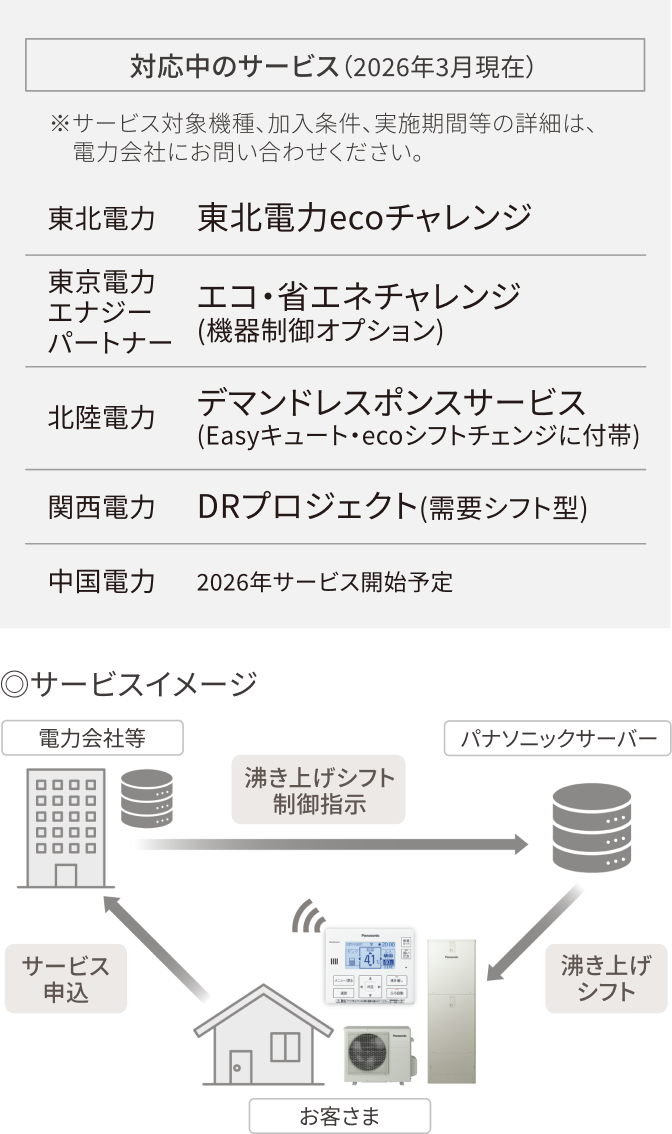 対応中のサービス一覧とサービスイメージ図