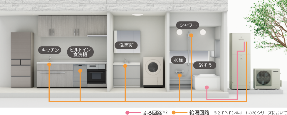 家じゅうにウルトラファインバブル入りのお湯を供給 住宅断面図