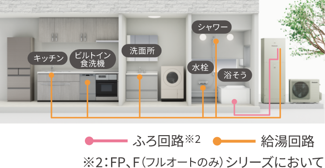 家じゅうにウルトラファインバブル入りのお湯を供給 住宅断面図