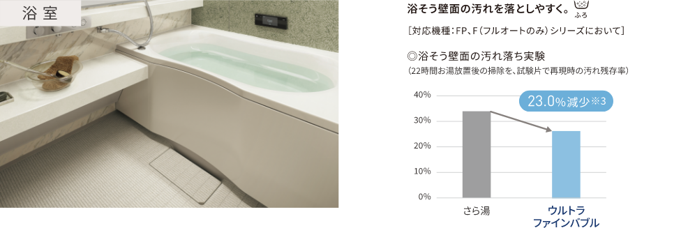 浴室の汚れ落ち実験 浴そう壁面の汚れ落ち試験結果