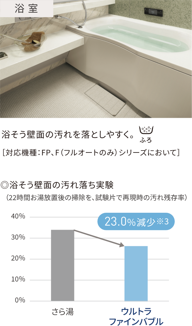 浴室の汚れ落ち実験 浴そう壁面の汚れ落ち試験結果