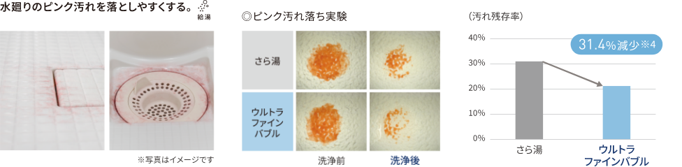 水まわりのピンク汚れを落としやすくする 浴室の汚れ落ち試験結果