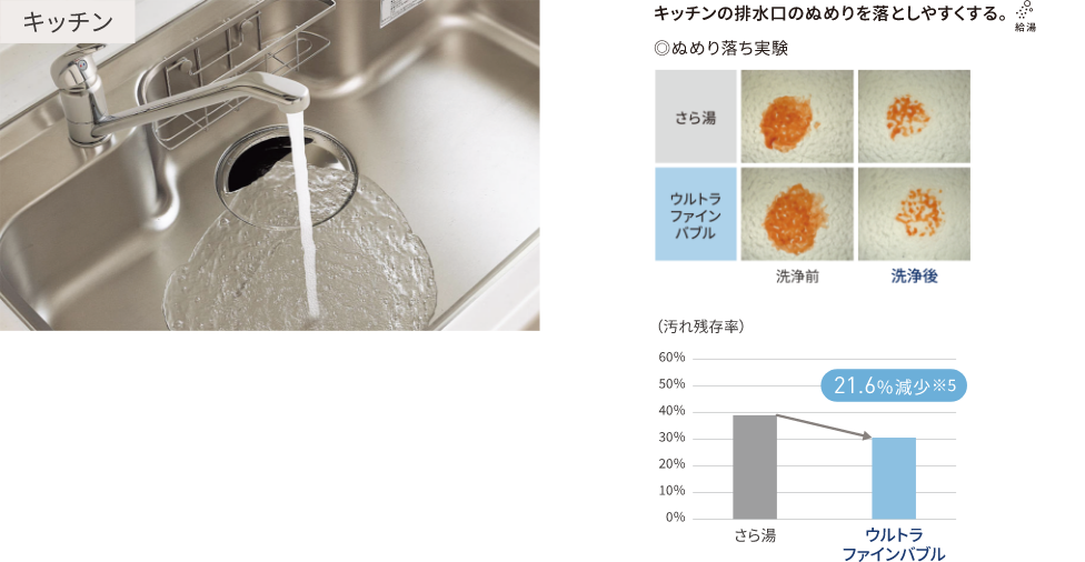 キッチンの排水口のぬめりを落としやすくする ぬめり落ち試験結果