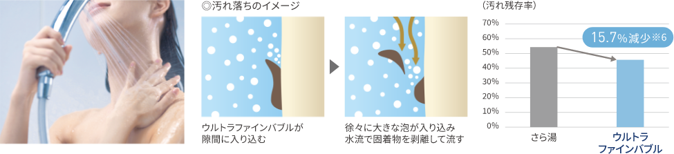 お肌のケア 汚れ落ちのイメージと汚れ残存率グラフ