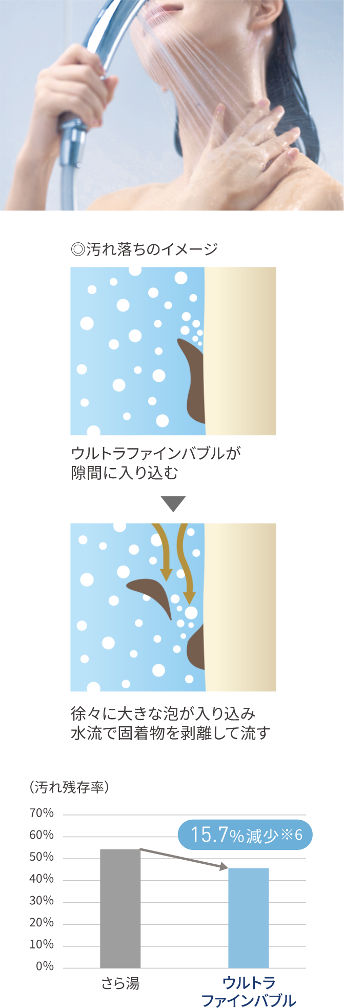 お肌のケア 汚れ落ちのイメージと汚れ残存率グラフ