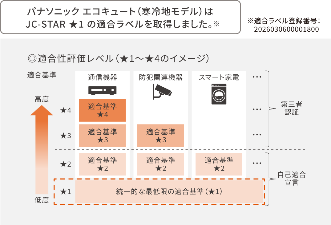 適合性評価レベルのイメージ