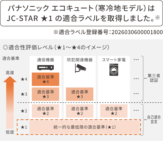 JC-STAR 適合性評価レベルのイメージ