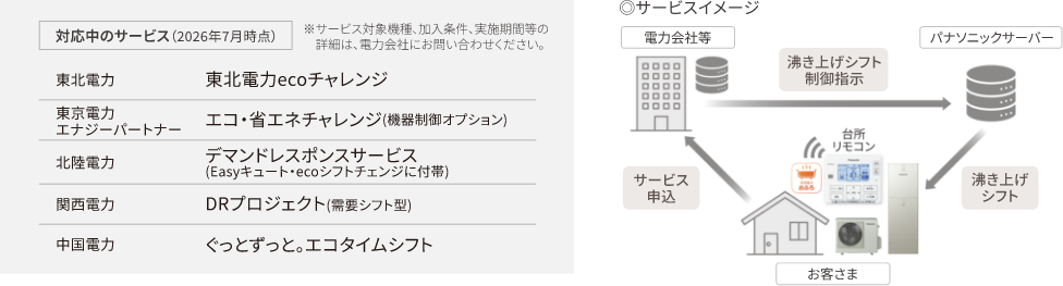 対応中のサービス一覧とサービスイメージ図