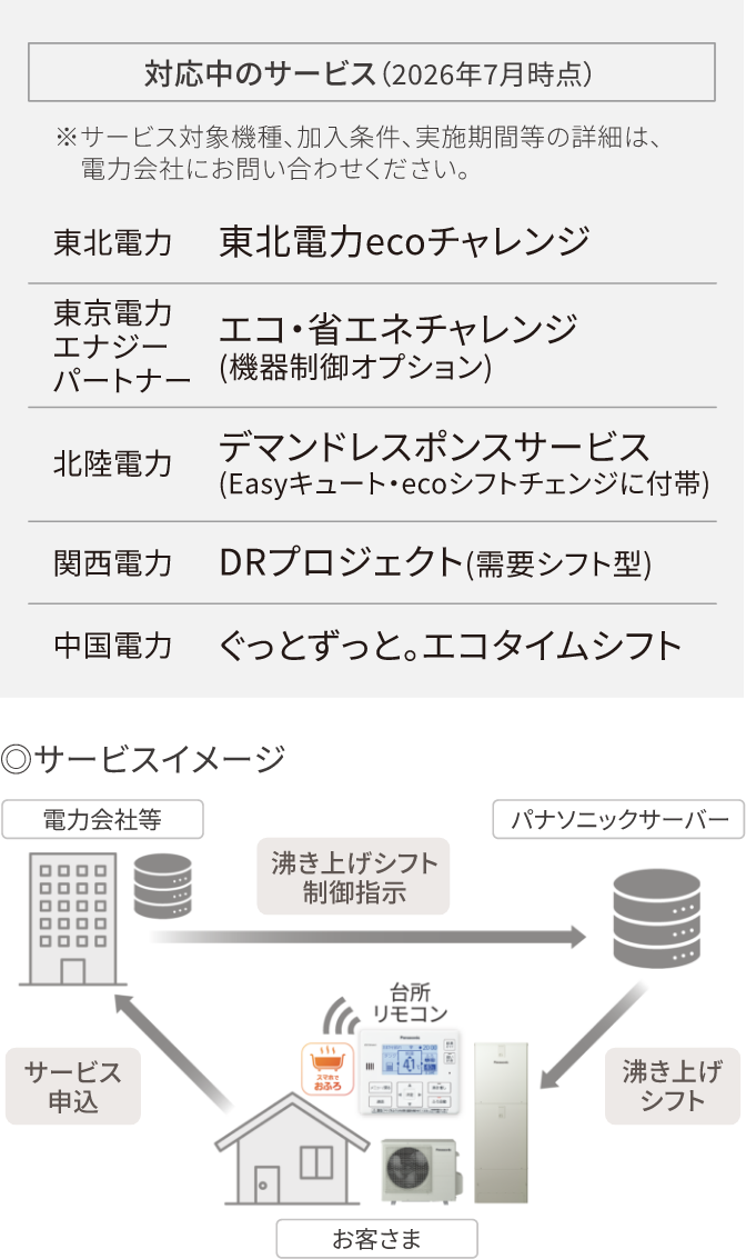 対応中のサービス一覧とサービスイメージ図