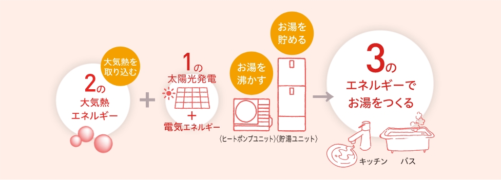 画像：空気の熱と太陽光発電を利用してお湯を沸かすから、かしこく電気をお使いいただけます