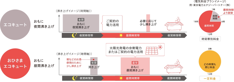 画像：「エコキュート」と「おひさまエコキュート」のちがい