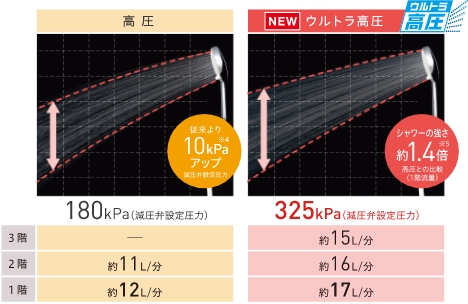 画像：「高圧」に加え、「ウルトラ高圧」もラインアップ　シャワー圧への多様なニーズに対応