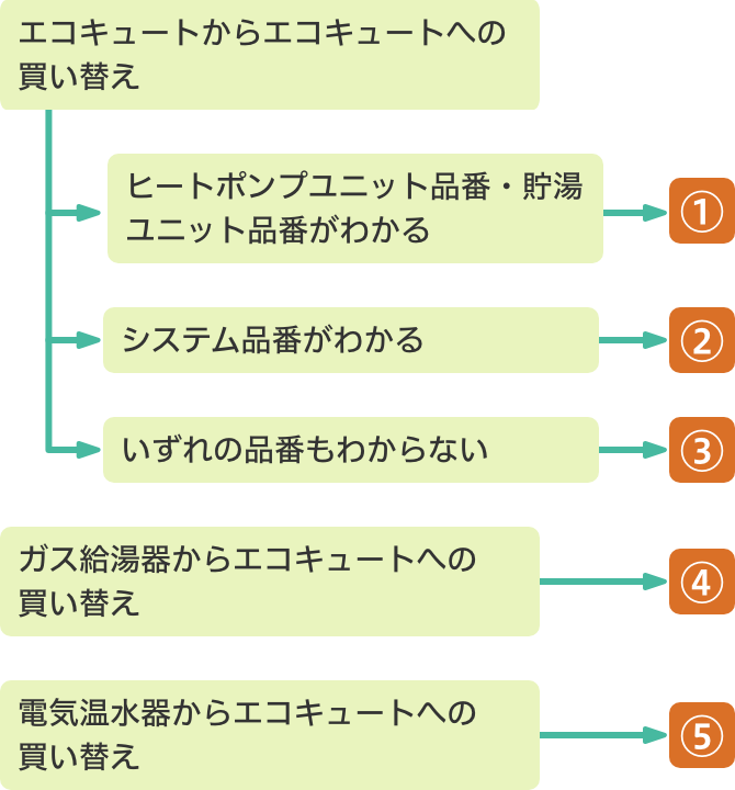 エコキュートからエコキュートへの買い替え→ヒートポンプユニット品番・貯湯ユニット品番が分かる→①、システム番号が分かる→②、いずれの品番も分からない→③/ガス給湯器からエコキュートへの買い替え→④/電気温水器からエコキュートへの買い替え→⑤