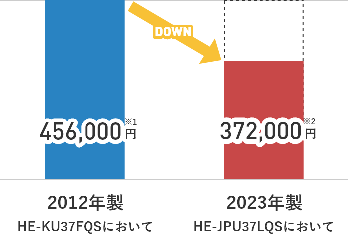 2012年製HE-KU37FQSにおいて：456,000円※1/2023年製HE-JPU37LQSにおいて：372,000円※2