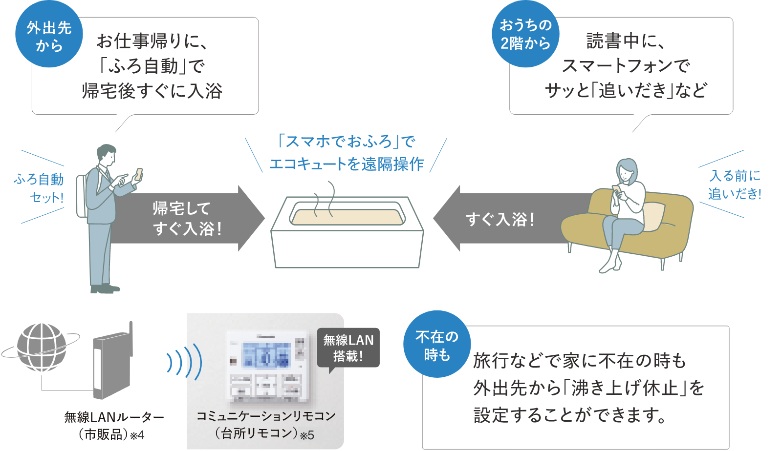 外出先からお仕事帰りに「ふろ自動」で帰宅後すぐに入浴/おうちの2階から読書中に、スマートフォンでサッと「追いだき」など/不在の時も旅行先などで家に不在の時も外出先から「沸き上げ休止」を設定することができます。/ふろ自動セット！→帰宅してすぐ入浴！,入る前に追いだき！→すぐ入浴！，「スマホでおふろ」でエコキュートを遠隔操作/無線ルーター（市販品）※4→コミュニケーションリモコン（台所リモコン）※5,無線LAN搭載！