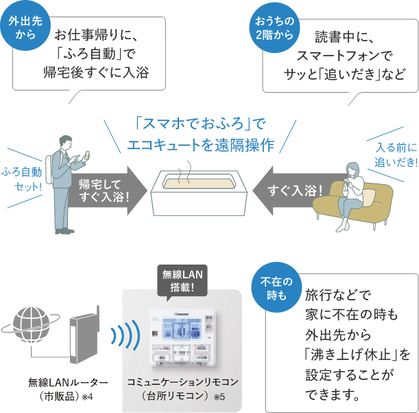 外出先からお仕事帰りに「ふろ自動」で帰宅後すぐに入浴/おうちの2階から読書中に、スマートフォンでサッと「追いだき」など/不在の時も旅行先などで家に不在の時も外出先から「沸き上げ休止」を設定することができます。/ふろ自動セット！→帰宅してすぐ入浴！,入る前に追いだき！→すぐ入浴！，「スマホでおふろ」でエコキュートを遠隔操作/無線ルーター（市販品）※4→コミュニケーションリモコン（台所リモコン）※5,無線LAN搭載！