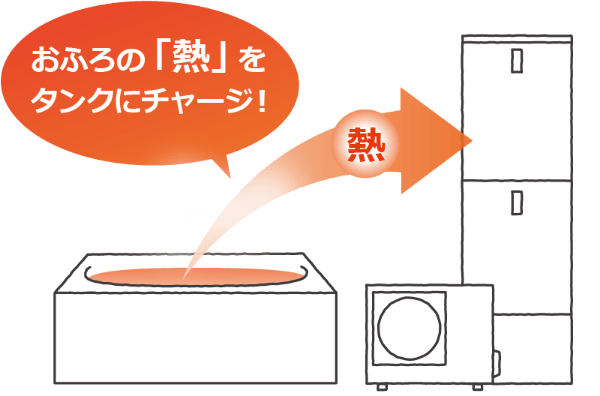 お風呂の「熱」をタンクにチャージ！