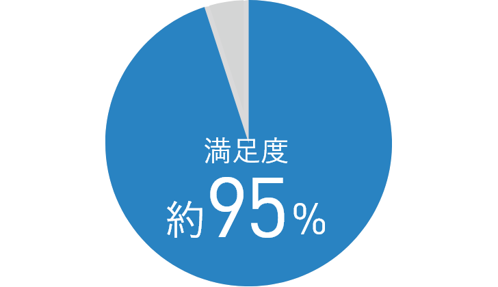 満足度約95%