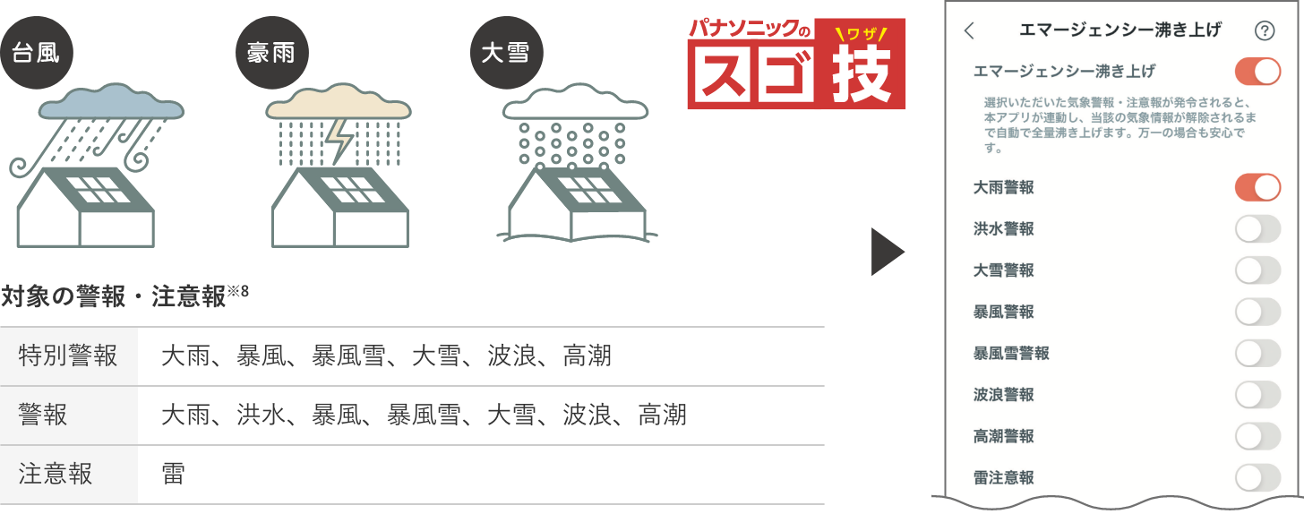 パナソニックのスゴ技/対象の警報・注意報※8/特別警報:大雨、暴風、暴風雪、大雪、波浪、高潮/警報:大雨、洪水、暴風、暴風雪、大雪、波浪、高潮/注意報:雷