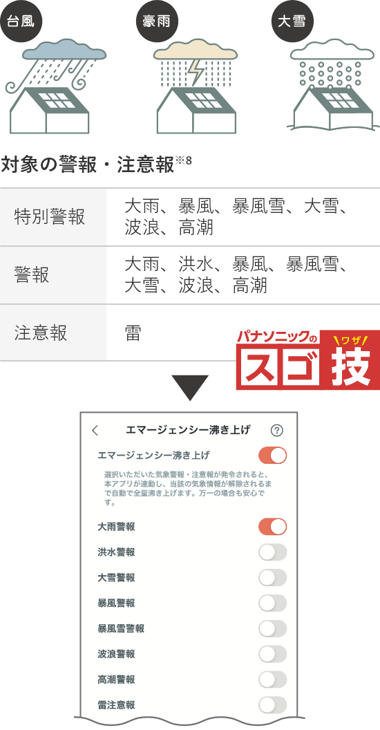 パナソニックのスゴ技/対象の警報・注意報※8/特別警報:大雨、暴風、暴風雪、大雪、波浪、高潮/警報:大雨、洪水、暴風、暴風雪、大雪、波浪、高潮/注意報:雷