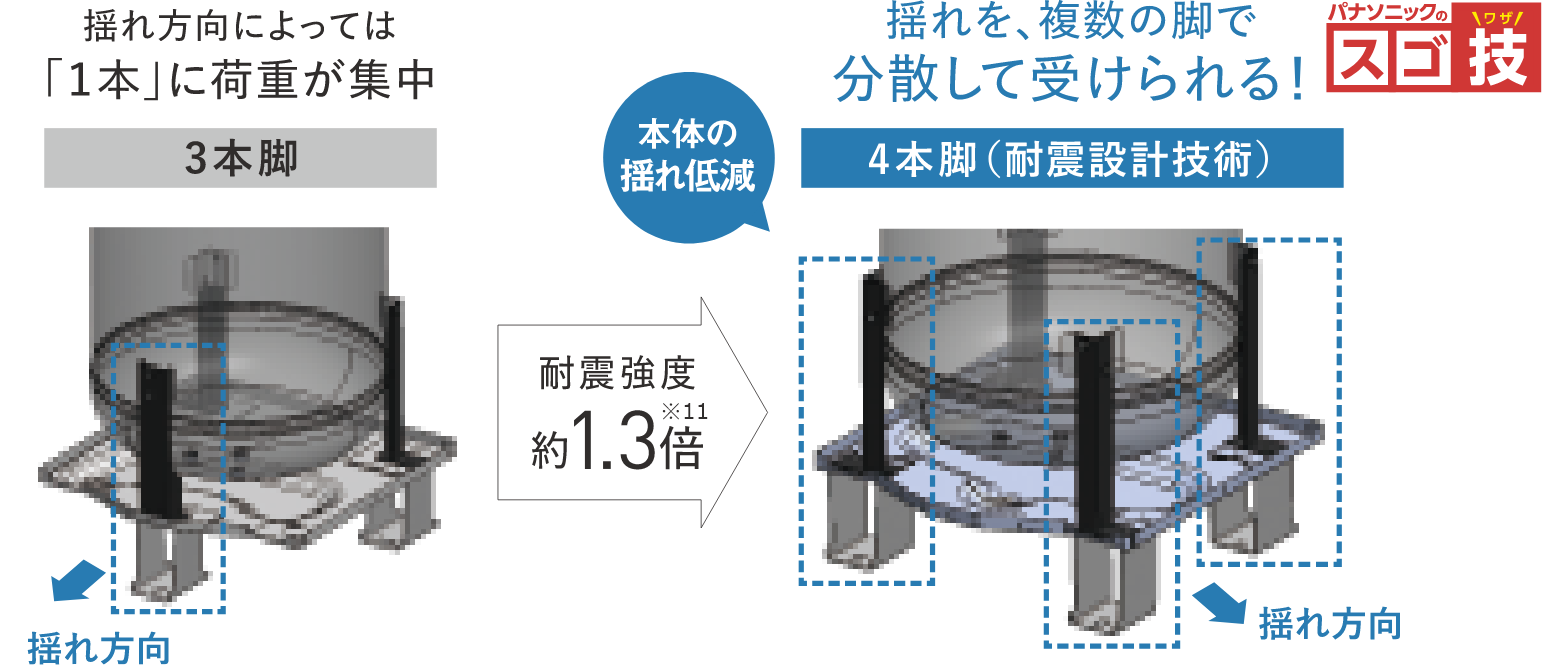3本脚/揺れ方向によっては「1本」に荷重が集中/4本脚（耐震設計技術）/揺れを複数の脚で分散して受けられる！/耐震強度約1.3倍※11/パナソニックのスゴ技