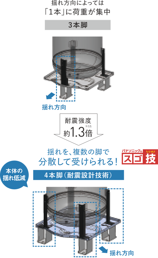 3本脚/揺れ方向によっては「1本」に荷重が集中/4本脚（耐震設計技術）/揺れを複数の脚で分散して受けられる！/耐震強度約1.3倍※11/パナソニックのスゴ技