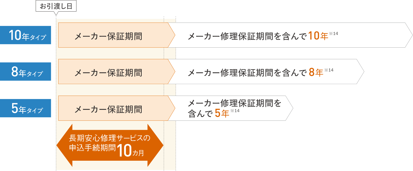 10年タイプ：メーカー修理保証期間を含んで10年※14/8年タイプ：メーカー修理保証期間を含んで8年※14/5年タイプ：メーカー修理保証期間を含んで5年※14/メーカー保証期間：長期安心修理サービスの申込手続期間10カ月