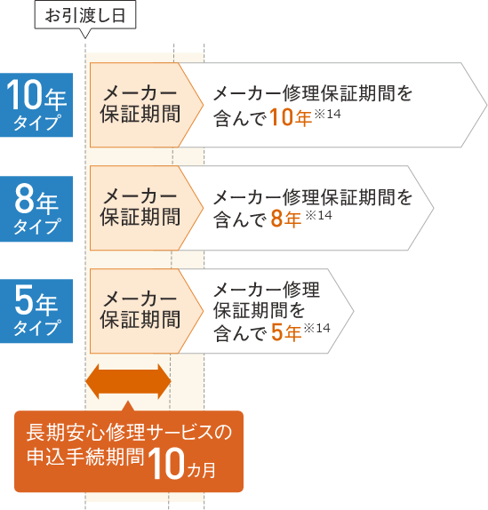 10年タイプ：メーカー修理保証期間を含んで10年※14/8年タイプ：メーカー修理保証期間を含んで8年※14/5年タイプ：メーカー修理保証期間を含んで5年※14/メーカー保証期間：長期安心修理サービスの申込手続期間10カ月