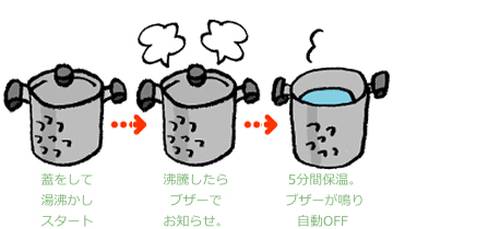 蓋をして湯沸かしスタート/沸騰したらブザーでお知らせ。/5分間保温。ブザーが鳴り自動OFF