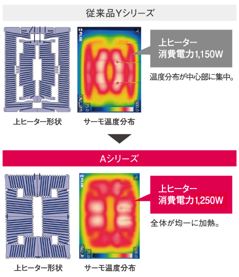 従来品YシリーズとAシリーズのヒーターを比較する画像