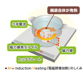 IH=Induction Heating(電磁誘導加熱)のしくみ