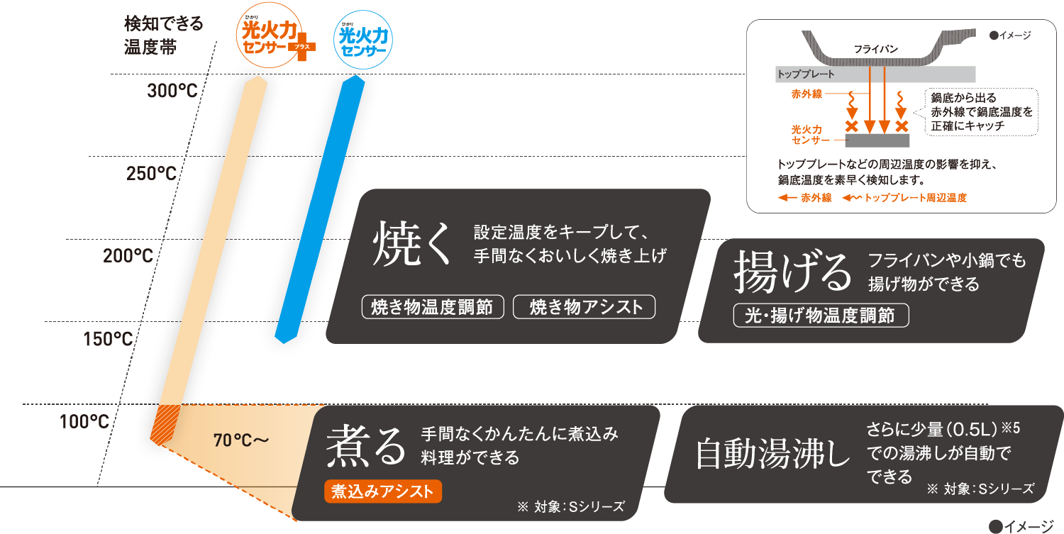 光火力センサー＋（プラス）が検知できる温度帯