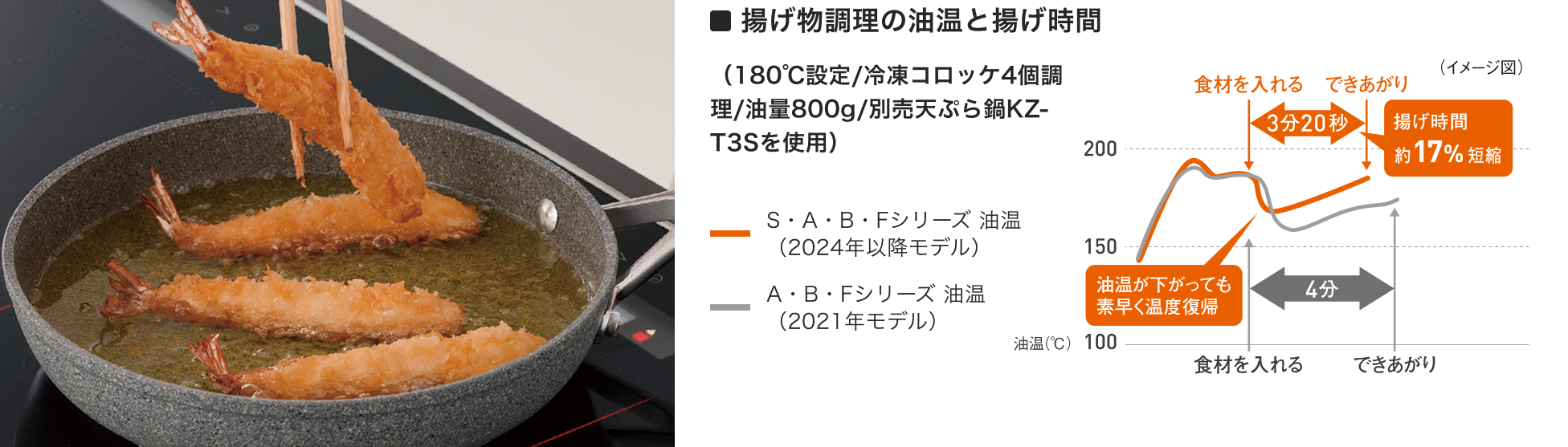 エビフライのイメージ／揚げ物調理の油温と揚げ時間のグラフ