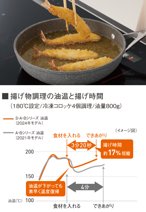 エビフライのイメージ／揚げ物調理の油温と揚げ時間のグラフ