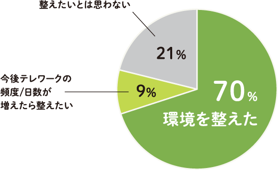 グラフ：◇在宅ワークを実施にあたり、自宅の環境を整えましたか 70%環境を整えた