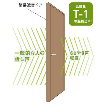 簡易遮音ドア