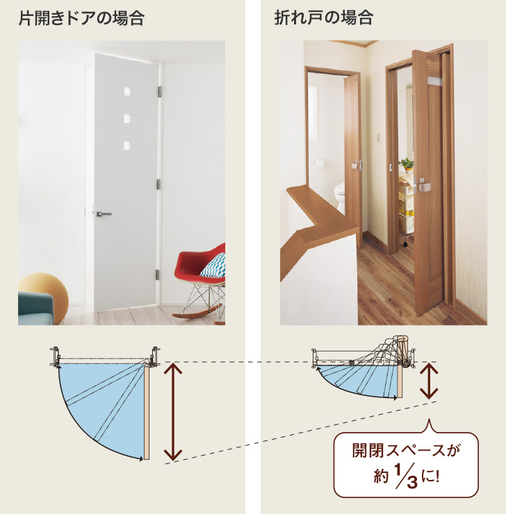 片開きドアの場合と折れ戸の場合の比較