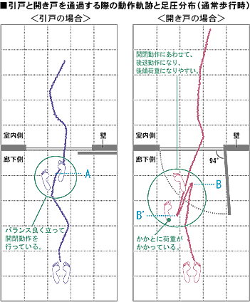 引戸と開き戸を通過する際の動作軌跡と足圧分布図(通常歩行時)