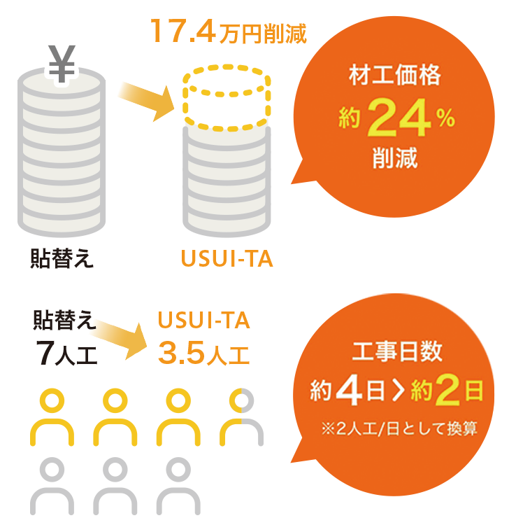 ペタペタ貼るだけ〜
