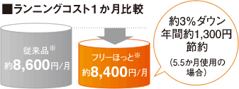 電気代を約３％節約、年間約１，２００円※お得になります。