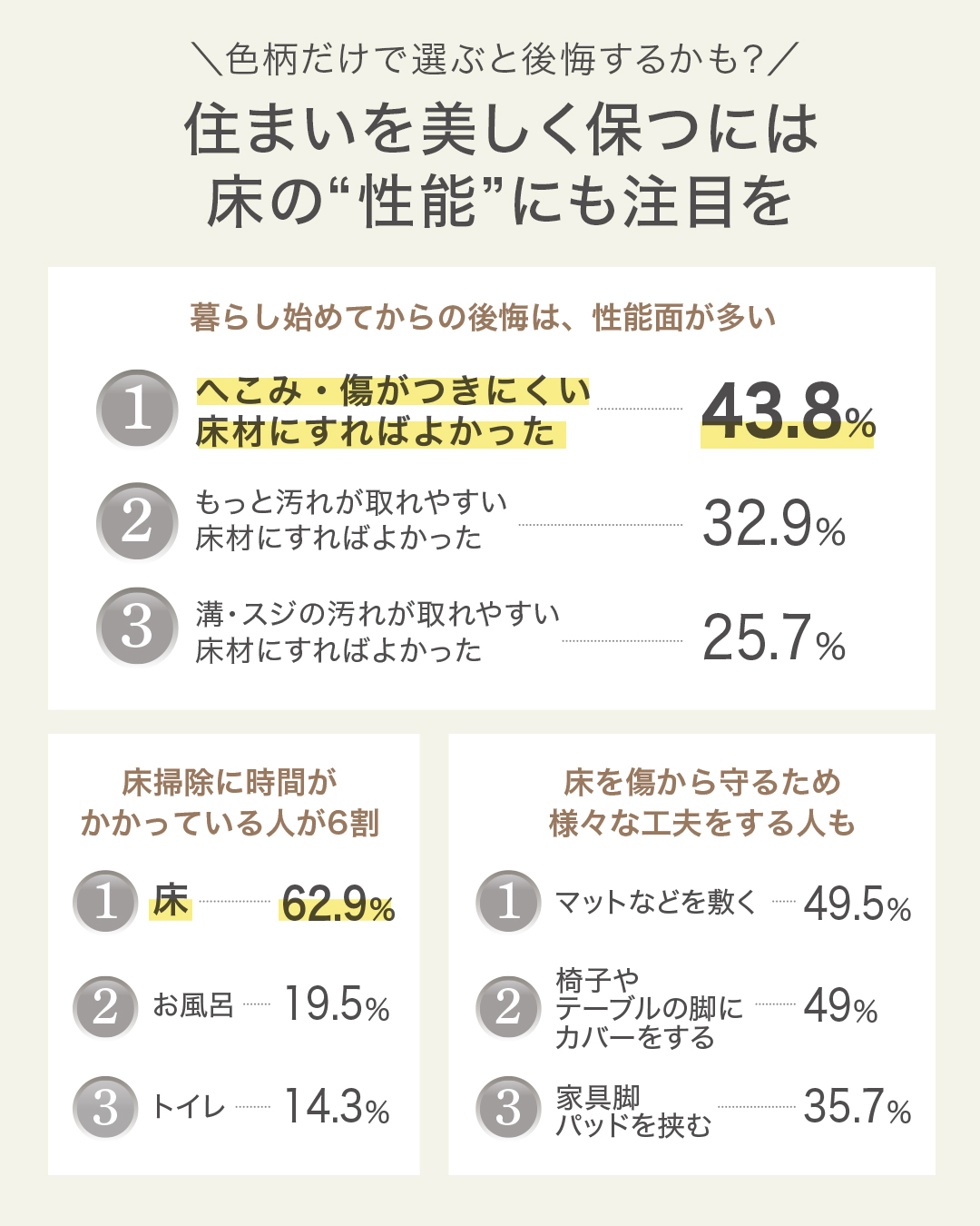 床選びに関するアンケート結果
