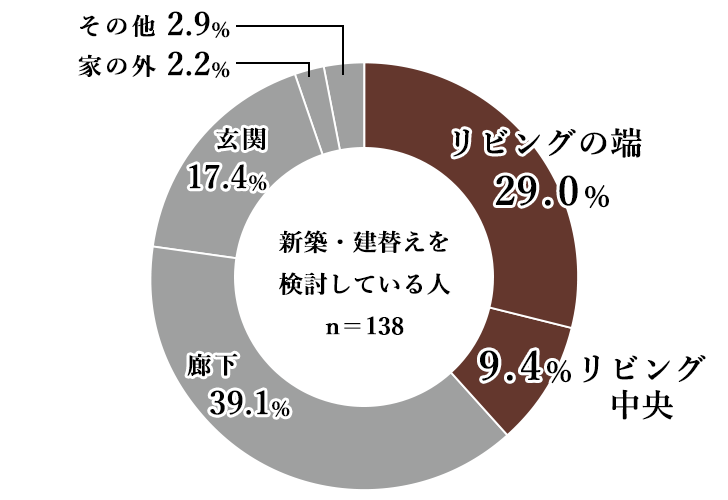 グラフ：階段は住まいのどこにあるのが良いと思いますか？新築・建替えを検討している人 n＝138　リビングの端29％　リビング中央9.4％