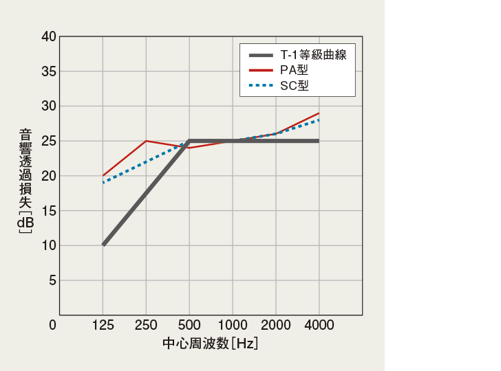■遮音性能　測定：（財）日本建築総合試験所