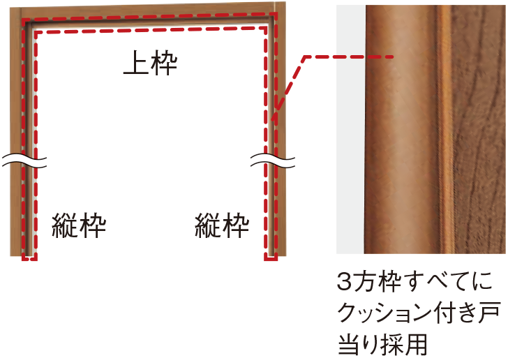 3方枠すべてにクッション付き戸当り採用